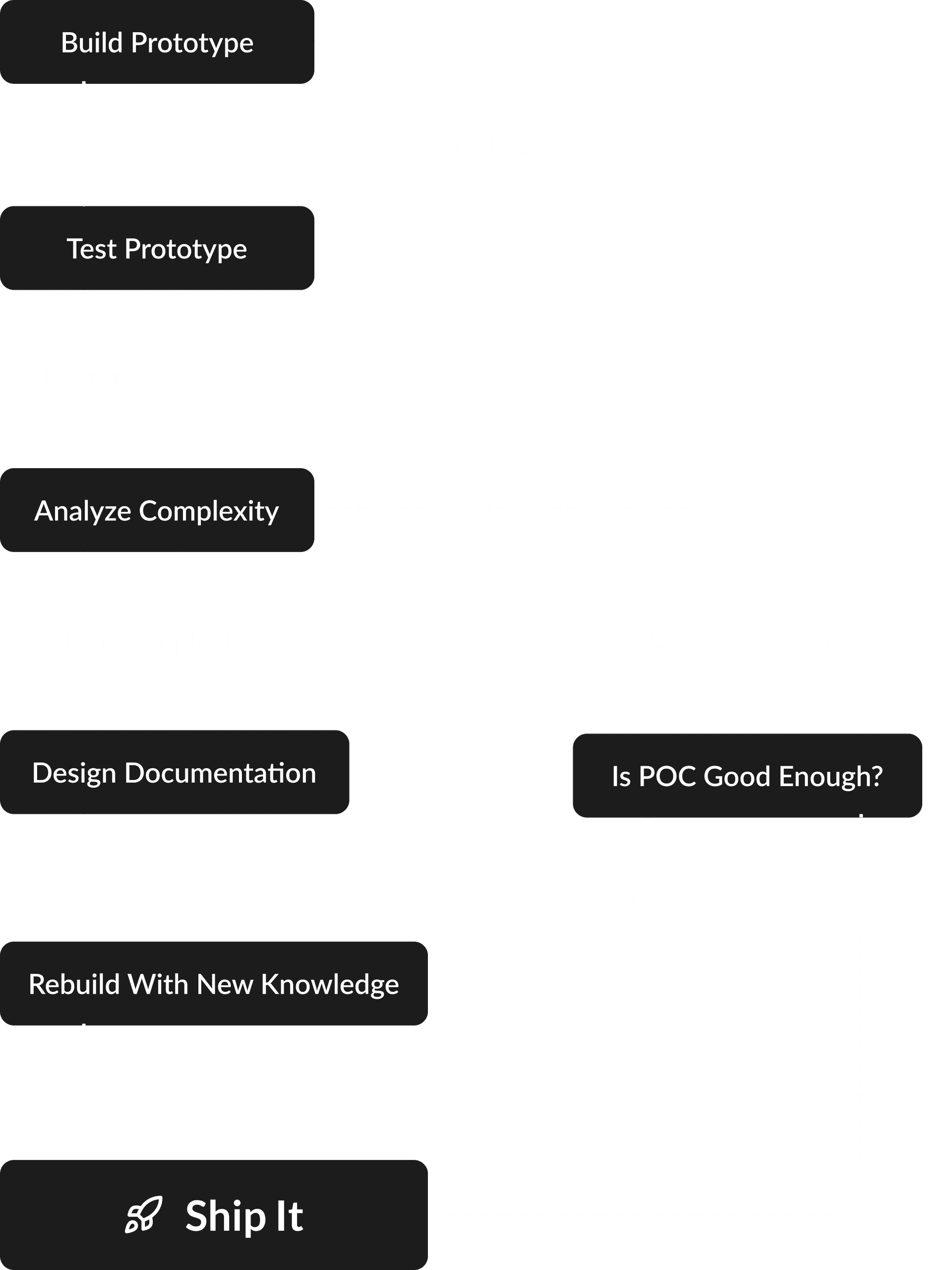 Team's workflow